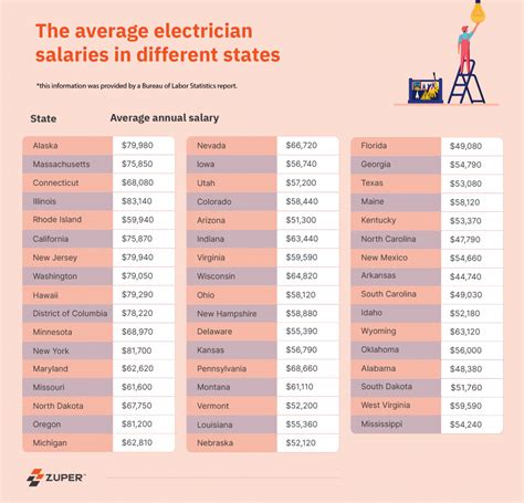 what is employment rse|electrician pay by state.